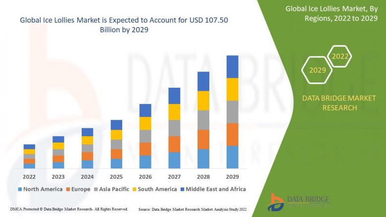 Ice Lollies Market Dynamics: Trends and Forecast By 2032