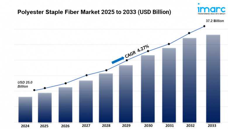 Polyester Staple Fiber Market is Expected to Grow USD 37.18 Billion by 2033