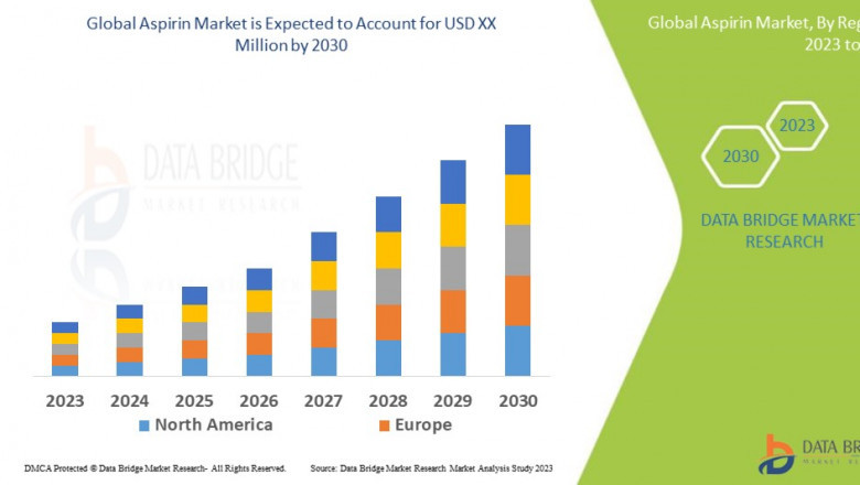 Aspirin Market Trends, Challenges, and Forecast by 2032