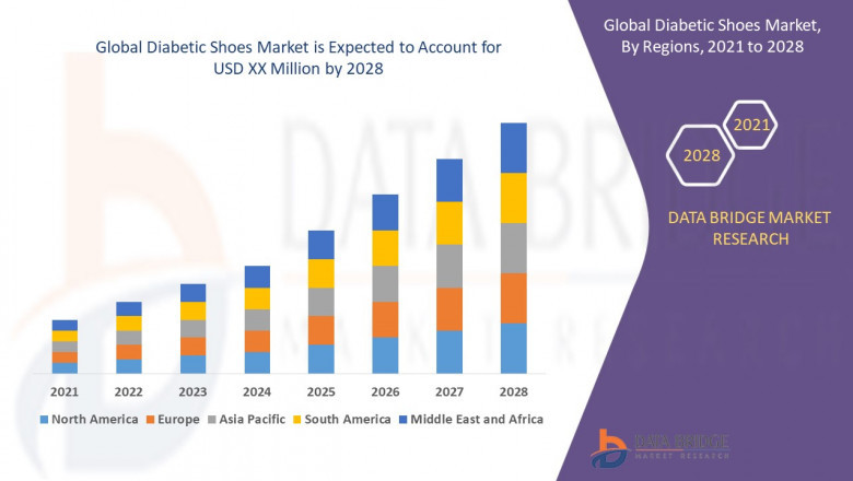 Diabetic Shoes Market Growth and Future Trends