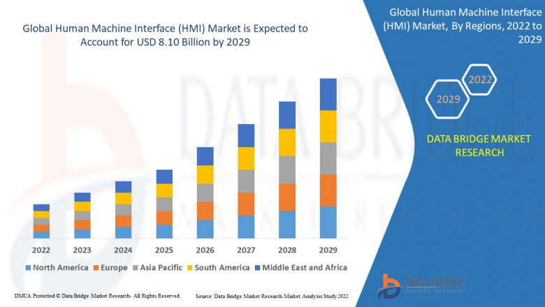 Human Machine Interface (HMI) Market: Trends and Growth Opportunities