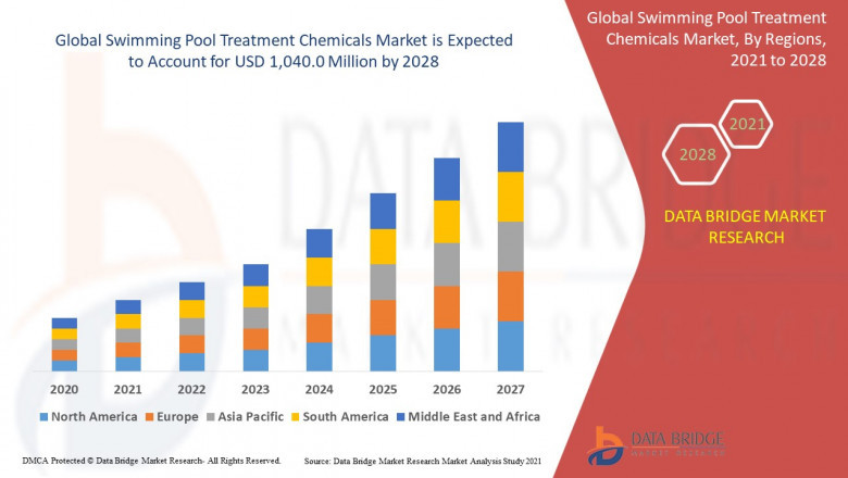 Swimming Pool Treatment Chemicals Market Ensuring Clean and Safe Water with Advanced Chemical Solutions