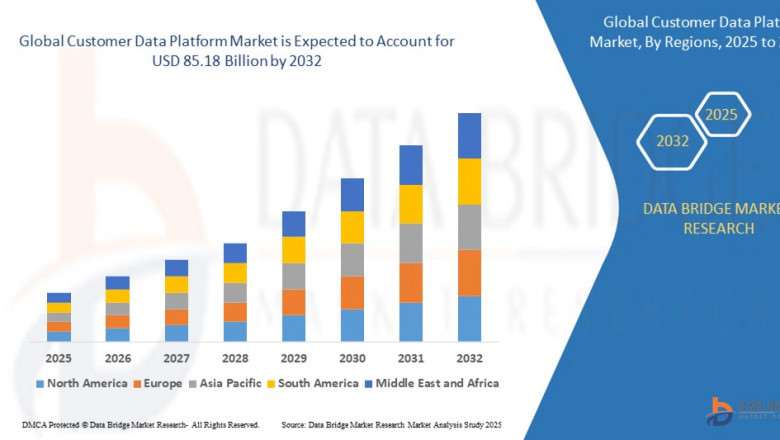 Customer Data Platform Market Trends, Challenges, and Forecast by 2032