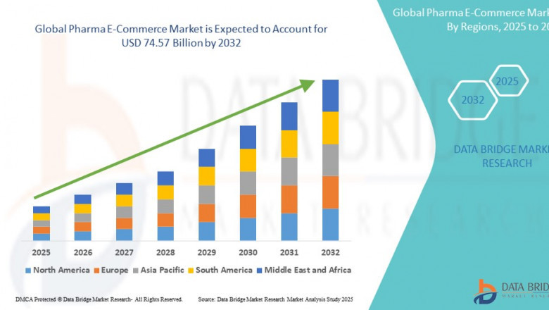 Pharma E-Commerce Market: Growth Opportunities and Forecast by 2032