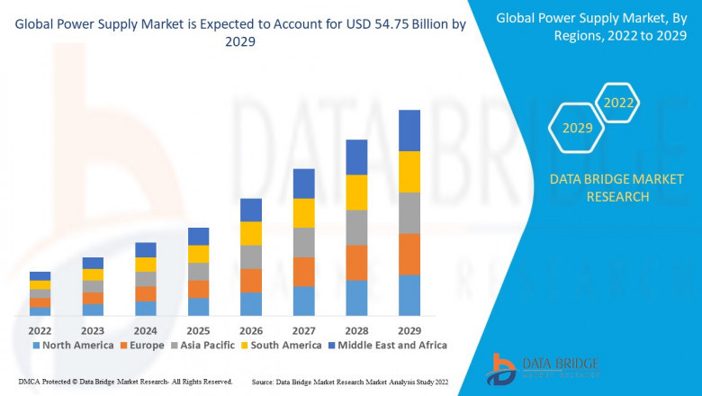 Power Supply Market Trends, Challenges, and Forecast by 2032
