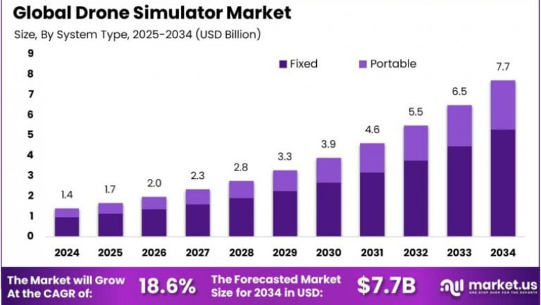 Drone Simulator Market size is expected to be worth around USD 7.7 BN