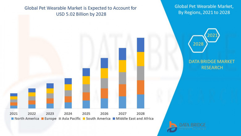 Pet Wearable Market Dynamics: Key Drivers and Restraints