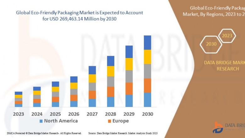 Eco-Friendly Packaging Market Dynamics: Trends and Forecast by 2030
