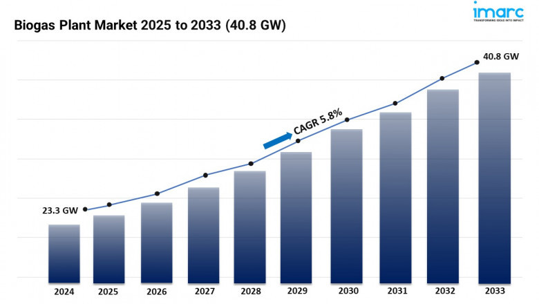 Biogas Plant Market Size, Share, Demand, and Forecast 2025-2033