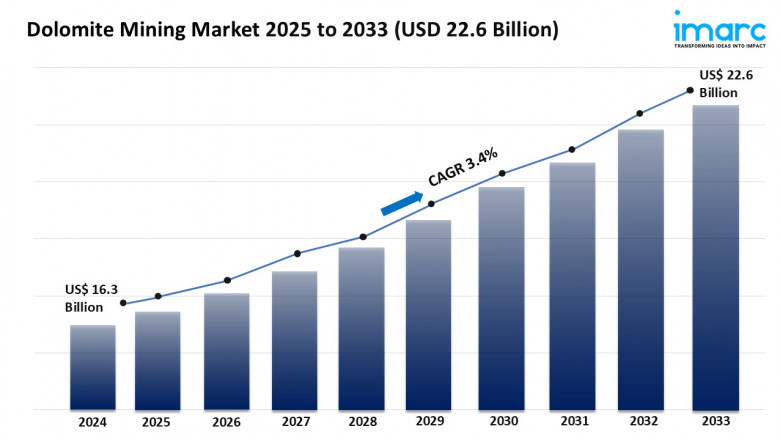 Dolomite Mining Market Trends, Growth, and Forecast 2025-2033