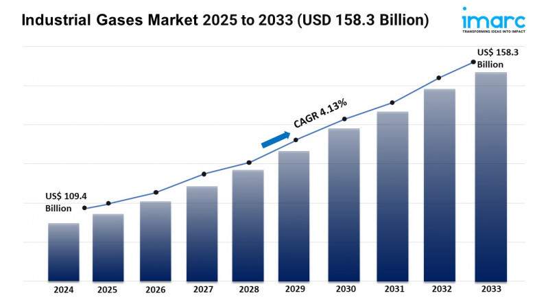 Industrial Gases Market Size, Growth, and Forecast 2025-2033