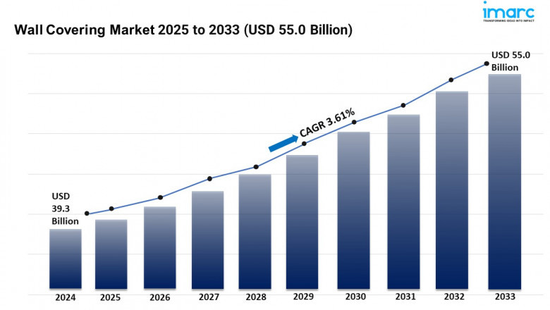 Wall Covering Market Size, Share, Trends, and Forecast 2025-2033