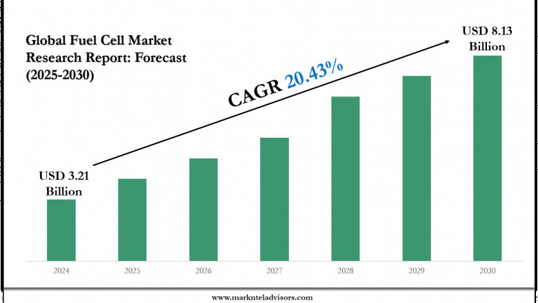 Fuel Cell Market Size to Hit USD 8.13 Billion by 2030, Driven by 20.43% CAGR