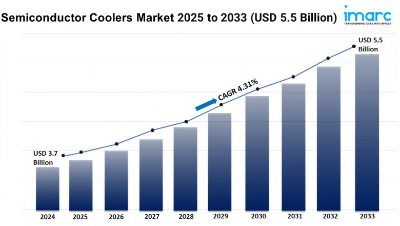 Semiconductor Coolers Market Size, Share, Growth, and Forecast 2025-2033