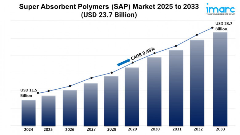 Super Absorbent Polymers Market Growth, Share, and Report 2025-2033