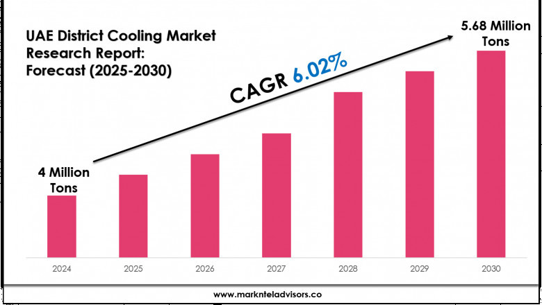 USD 5.68 million in UAE District Cooling Market Expected by 2030 Amid 6.02% CAGR Rise