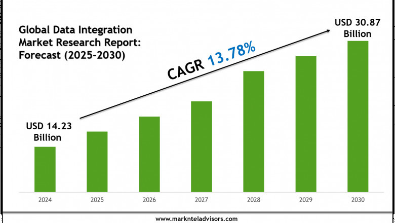 USD 30.87 Billion Data Integration Market Forecast by 2030 with 13.78% CAGR Expansion