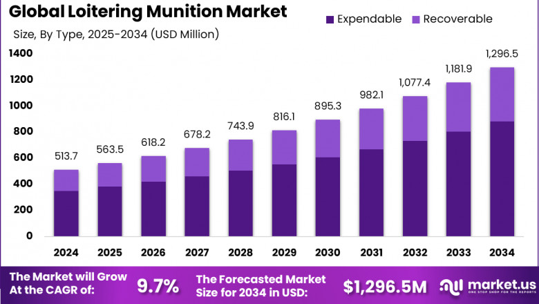 Loitering Munition Market size is at a CAGR of 9.7%