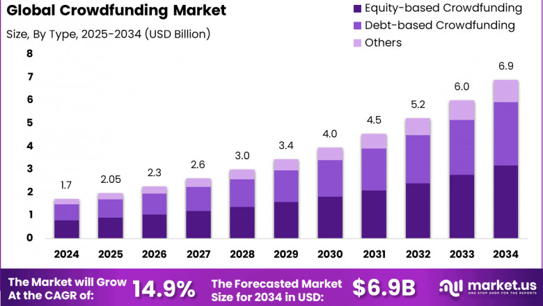 Crowdfunding Market size is growing at a CAGR of 14.9%