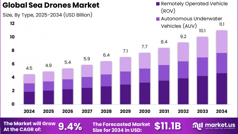 Sea Drones Market size is growing at a CAGR of 9.4%
