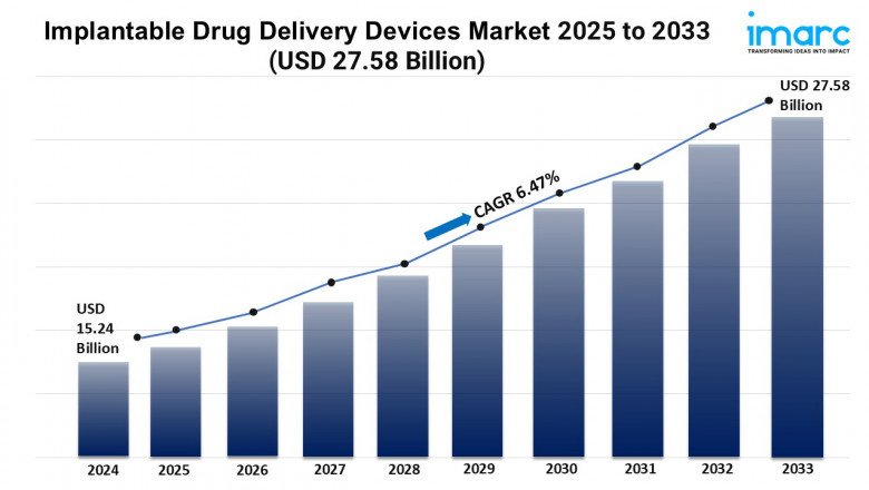 Implantable Drug Delivery Devices Market Share, and Forecast 2025-2033