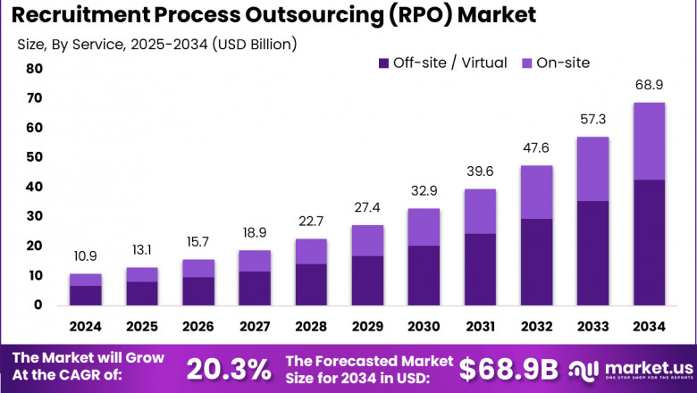 Recruitment Process Outsourcing Market size is expected to be worth around USD 68.9 BN