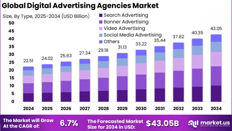 Digital Advertising Agencies Market size is expected to be worth around USD 43.05 BN