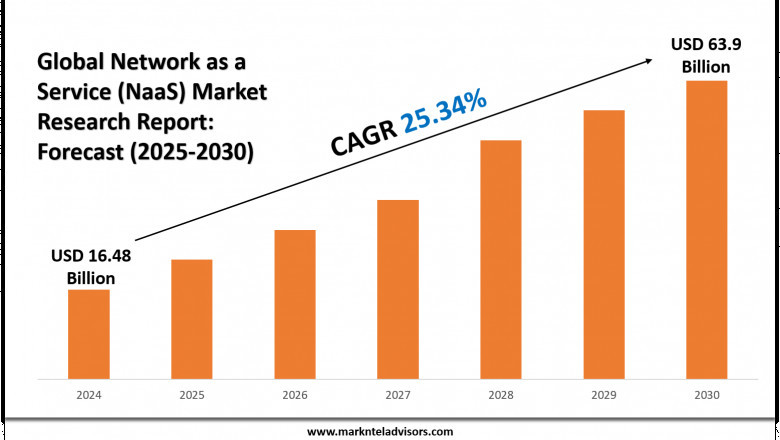 Future of the Network as a Service (NaaS) Market: Size, Revenue, & 2030 Valuation: MarkNtel