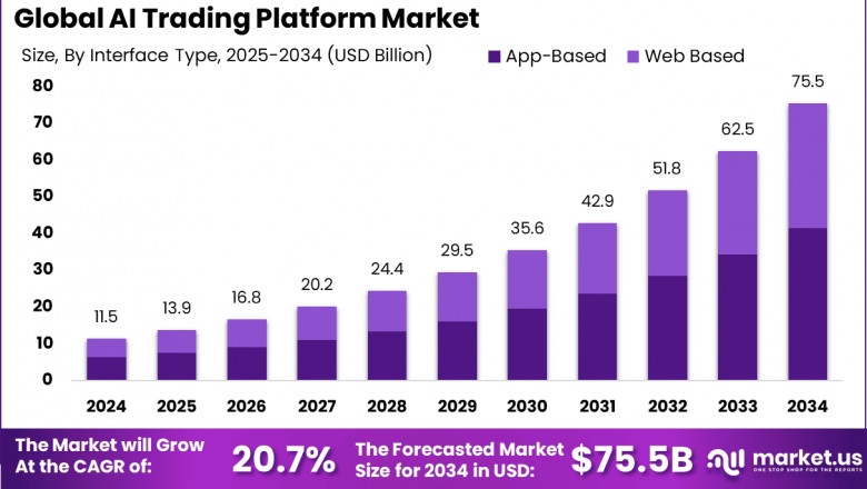 AI Trading Platform Market size is expected to be worth around USD 75.5 Billion