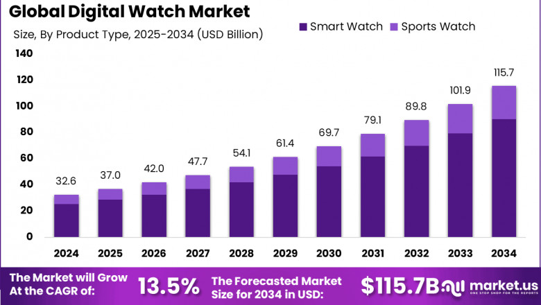 Digital Watch Market size is growing at a CAGR of 13.5%