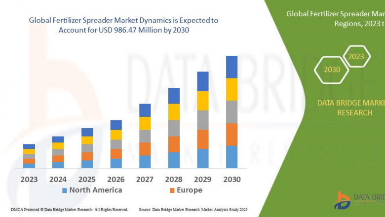 Fertilizer Spreader Market would rocket up to USD 986.47 million by 2030