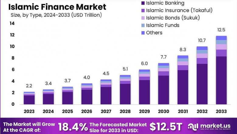 Islamic Finance Market size is expected to be worth around USD 12.5 Trillion