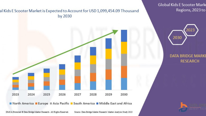Kids E Scooter Market expected to reach USD 1,099,454.09 thousand by 2030