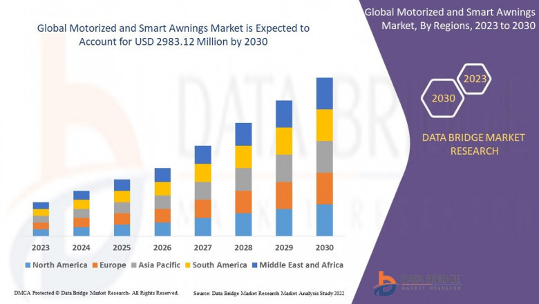 Motorized and Smart Awnings Market expected to reach USD 2983.12 million by 2030