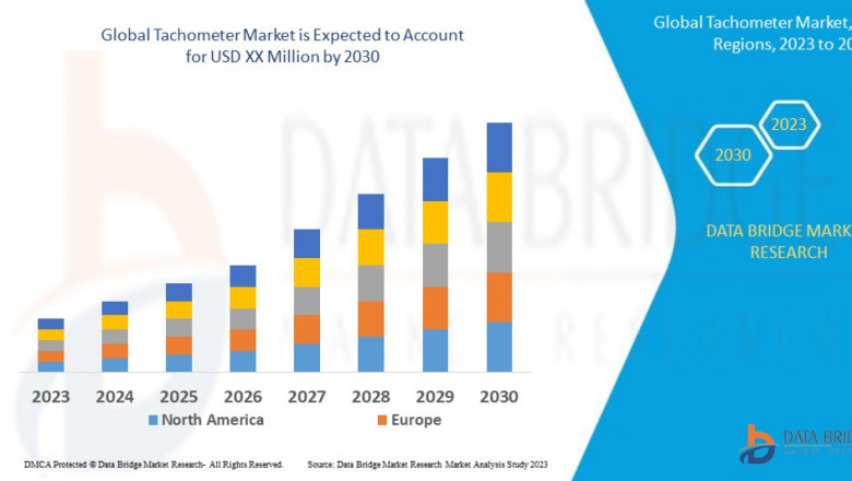 Tachometer Market expected to grow at a rate of 17.3% in the forecast period of 2023 to 2030