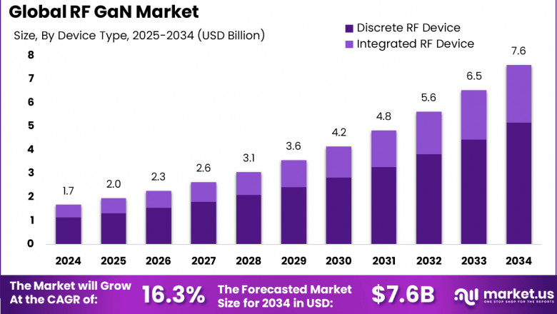 RF GaN Market size is expected to be worth around USD 7.6 Billion