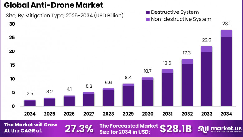 Anti-Drone Market size is growing at a CAGR of 27.3%