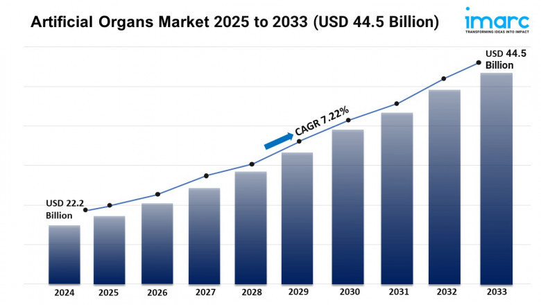 Artificial Organs Market Size, Growth, and Trends Forecast 2025-2033