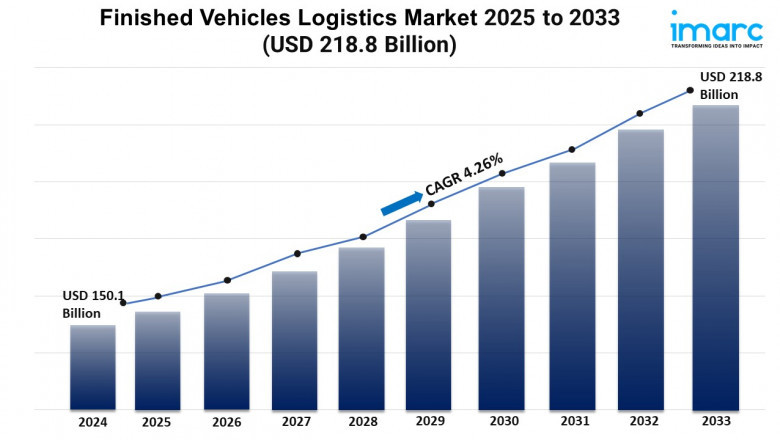 Finished Vehicles Logistics Market Share, and Growth Analysis 2025-2033